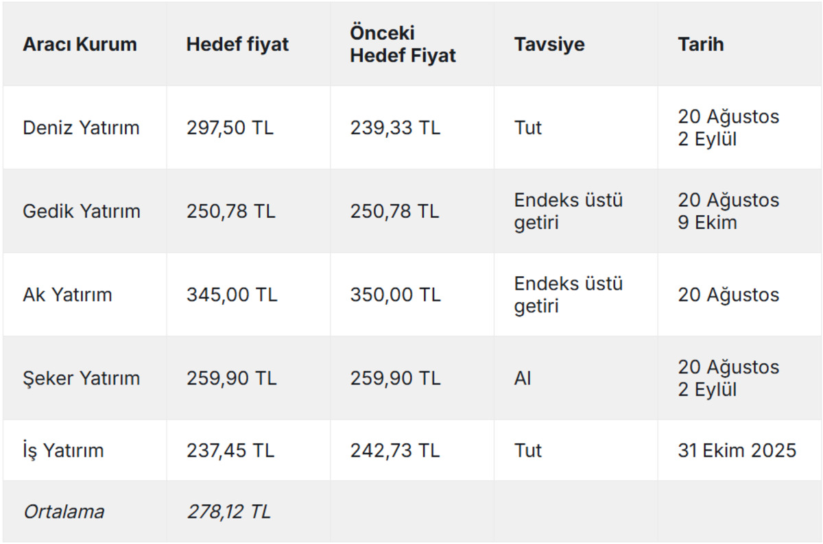 D&uuml;ş&uuml;ş trendi bitiyor&hellip; Doğuş Otomotiv (DOAS) i&ccedil;in hedef fiyatlar geldi: Y&uuml;zde 50&rsquo;nin &uuml;zerinde artış bekleniyor!, G&ouml;rsel 1