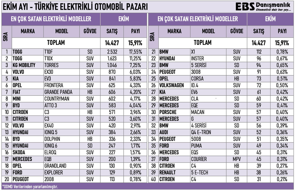Ekim 2025 elektrikli otomobil satışları a&ccedil;ıklandı: TOGG pazarın lideri oldu, G&ouml;rsel 1