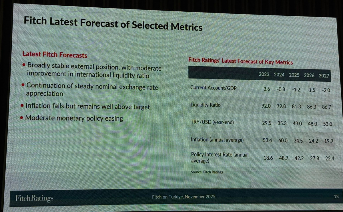 Fitch’ten Türkiye ekonomisine 2025-2027 tahmini: Kontrollü kur, düşen enflasyon ve gevşeyen faiz politikası, Görsel 4