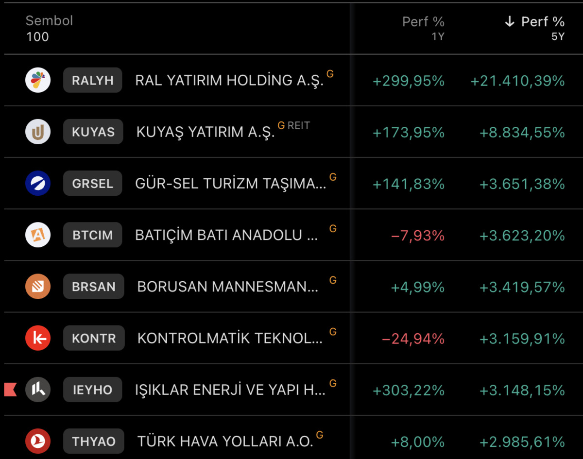Bu hisselere 2020&rsquo;de 100 bin TL yatıran, bug&uuml;n 20 milyon TL&rsquo;nin sahibi, G&ouml;rsel 1
