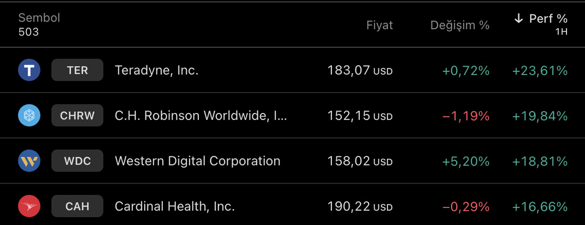 Dikkat dikkat! S&P 500&rsquo;de şov haftası: Teradyne, WDC ve Robinson kazandırdı da kazandırdı..., G&ouml;rsel 1