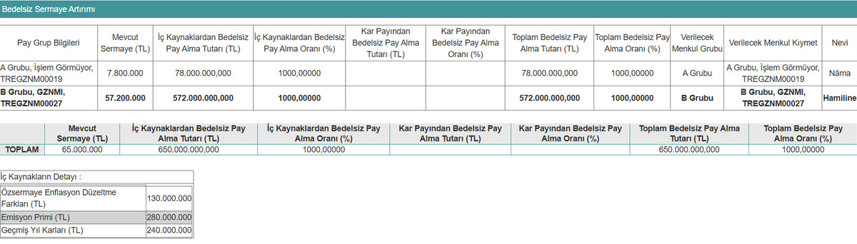 Yüzde 1000 bedelsiz açıklandı: 500 lot bir anda 5 bin 500 lota çıkıyor... İşte detaylar!, Görsel 1
