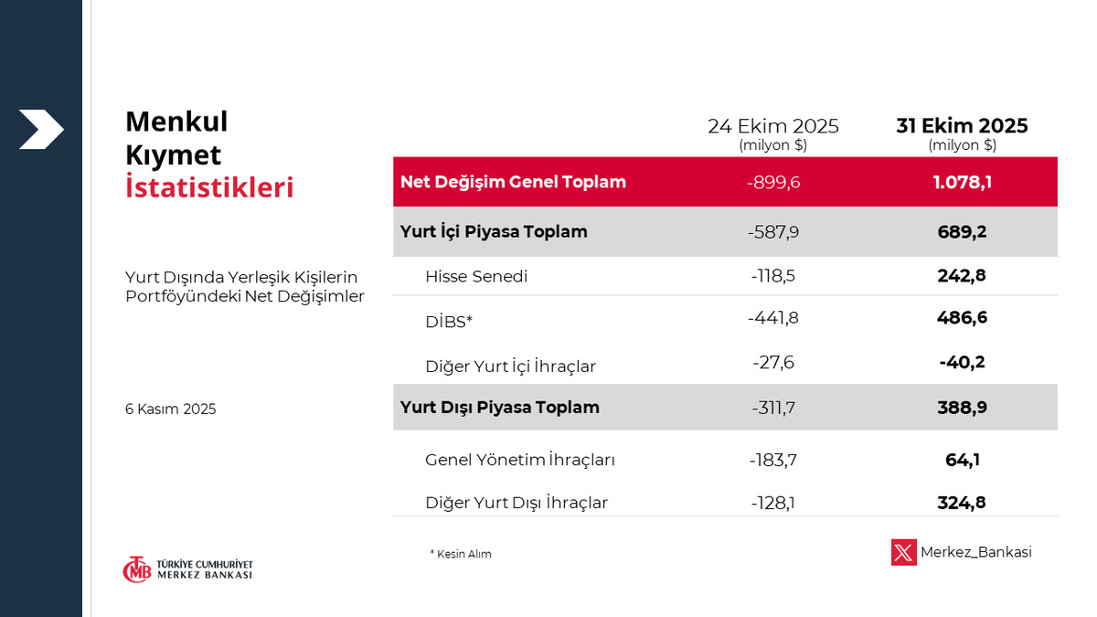 Yabancı yatırımcı hisselere geri d&ouml;nd&uuml;: 31 Ekim haftasında 242,8 milyon dolarlık giriş, G&ouml;rsel 1