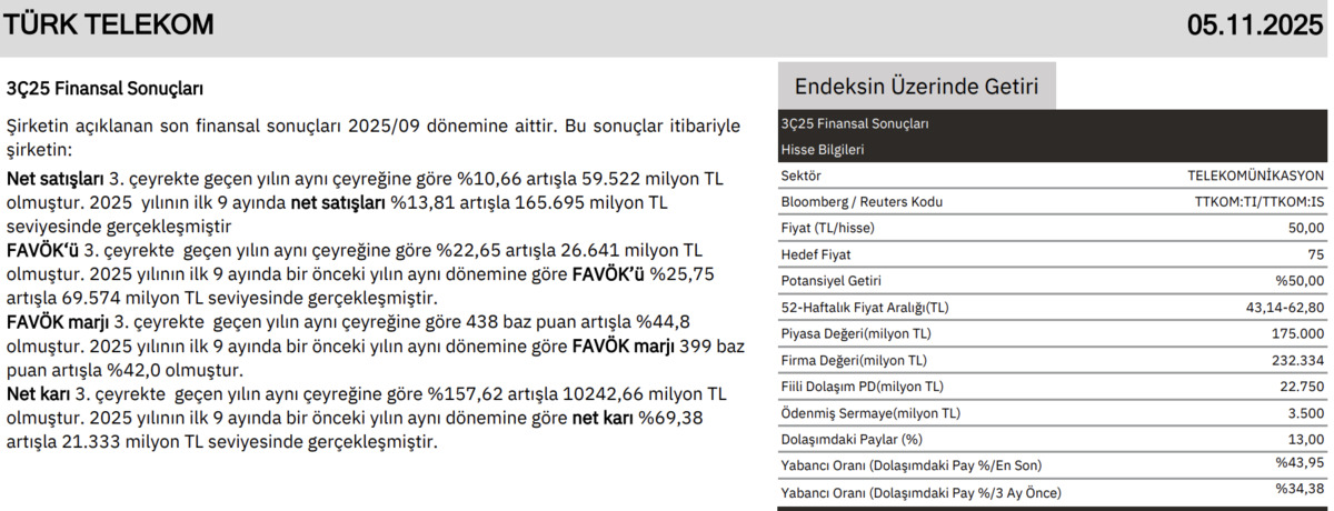 Telekom devi yüzde 150 kâr etti, yüzde 100 kârlı "AL" tavsiyesi geldi, Görsel 1