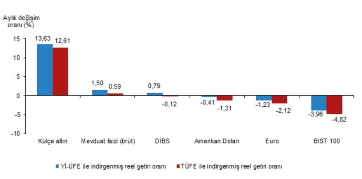 T&Uuml;İK verileri a&ccedil;ıkladı: Borsa ve dolardan ters k&ouml;şe&hellip; Ekim ayının getiri şampiyonu belli oldu!, G&ouml;rsel 1