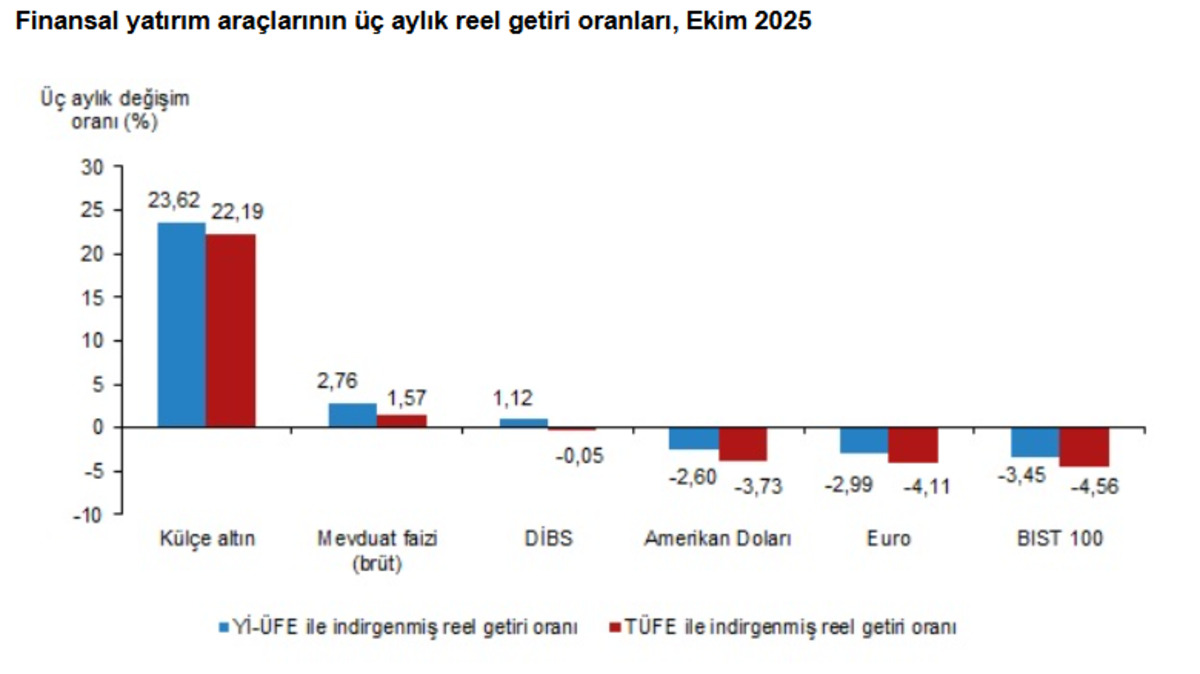 T&Uuml;İK verileri a&ccedil;ıkladı: Borsa ve dolardan ters k&ouml;şe&hellip; Ekim ayının getiri şampiyonu belli oldu!, G&ouml;rsel 2