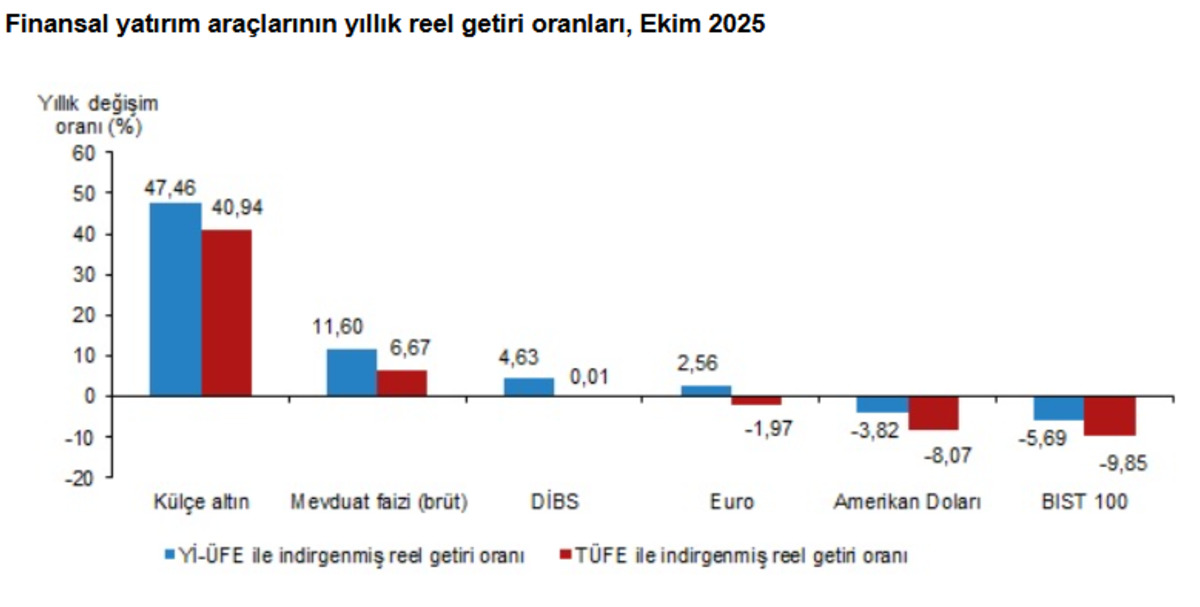 T&Uuml;İK verileri a&ccedil;ıkladı: Borsa ve dolardan ters k&ouml;şe&hellip; Ekim ayının getiri şampiyonu belli oldu!, G&ouml;rsel 3