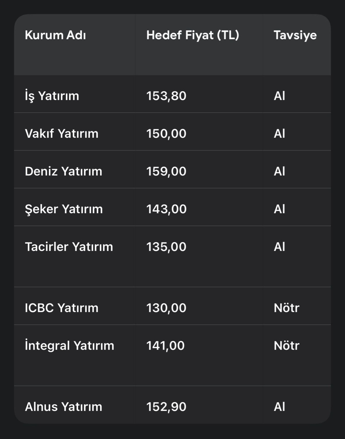 Ford Otosan bilan&ccedil;osu beğenildi mi? FROTO i&ccedil;in hedef fiyatlar geldi, G&ouml;rsel 1