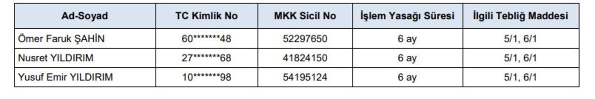 SPK harekete geçti! Birçok kişiye işlem yasağı uygulandı, Görsel 3