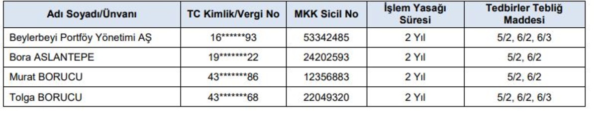 SPK harekete geçti! Birçok kişiye işlem yasağı uygulandı, Görsel 1