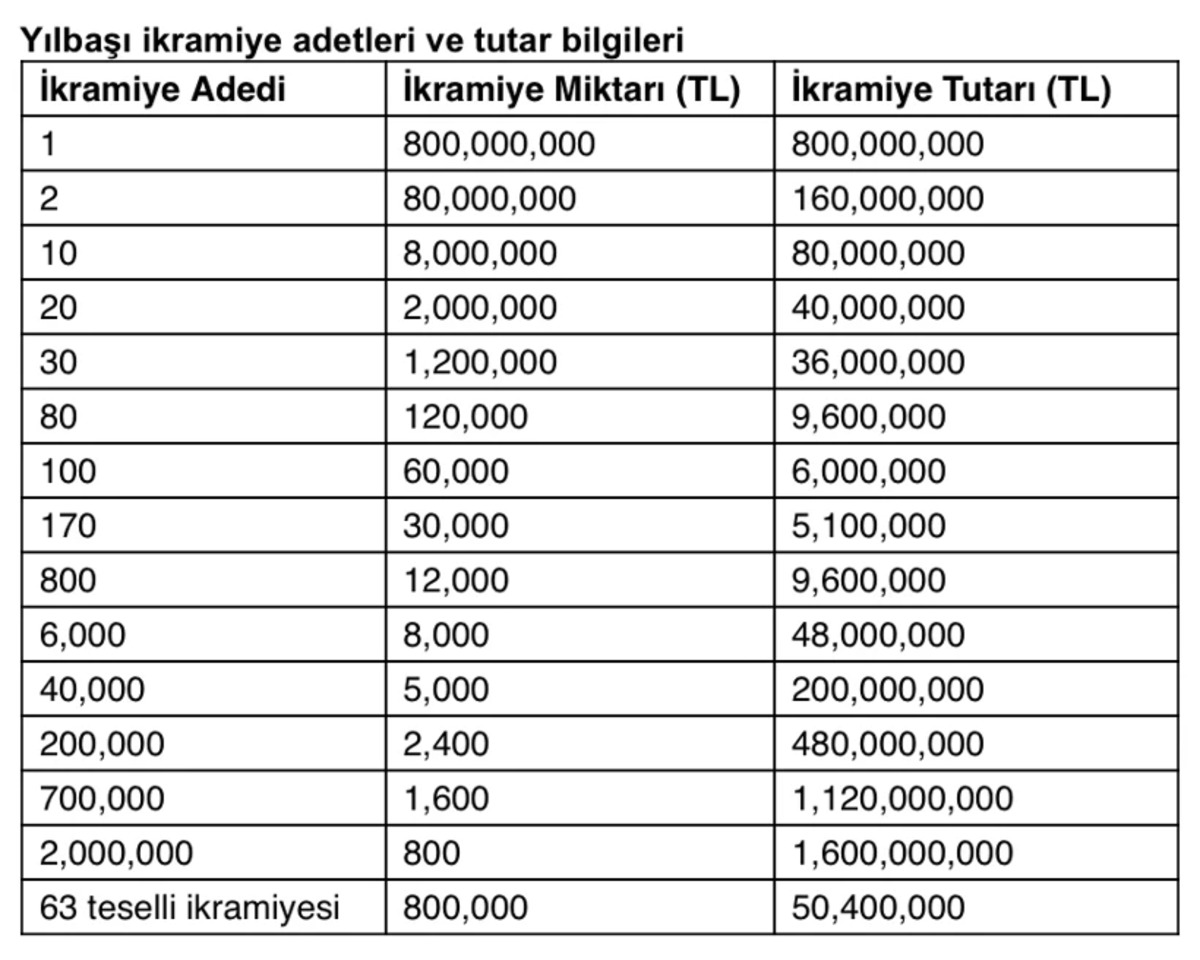 Milli Piyango da tarihi b&uuml;y&uuml;k ikramiye belli oldu: İşte tam biletin yeni fiyatı ve kazanma şansı!, G&ouml;rsel 1