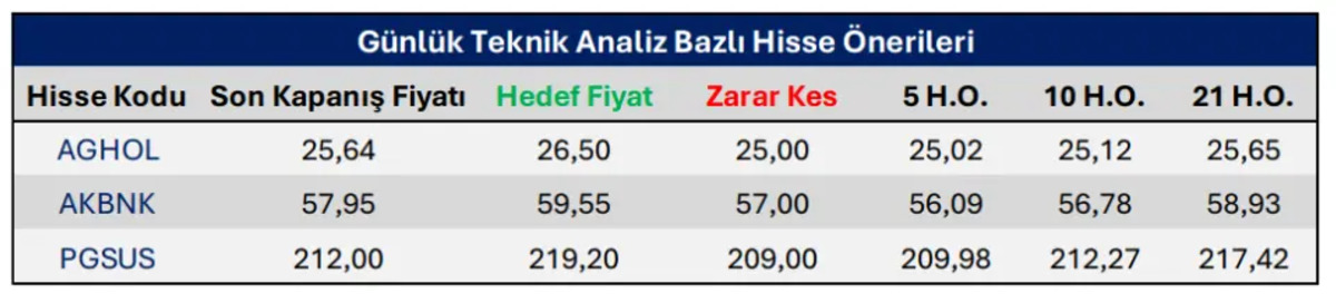 Analistlerden &uuml;&ccedil; hisseye net mesaj: &ldquo;AL"! (PGSUS, AKBNK, AGHOL), G&ouml;rsel 3