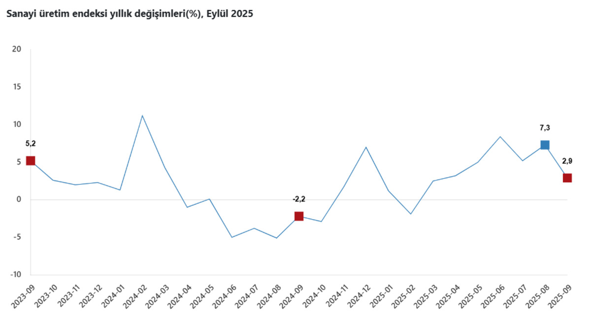 T&Uuml;İK sanayi &uuml;retim verilerini a&ccedil;ıkladı: Endekste oklar aşağı y&ouml;nl&uuml;!, G&ouml;rsel 1