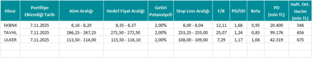 Bu 3 hisseye dikkat! SKBNK, TAVHL ve &Uuml;LKER i&ccedil;in yeni &ldquo;AL&rdquo; tavsiyesi geldi, G&ouml;rsel 1