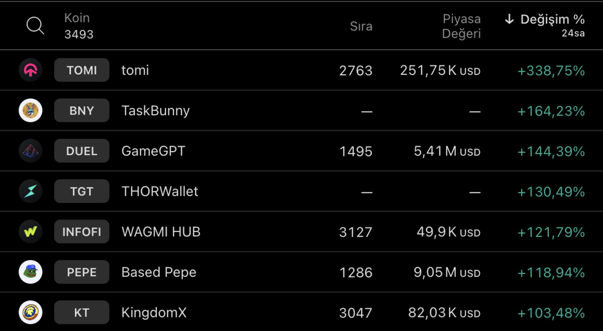 TOMI, TaskBunny, GameGPT&hellip; Bu coinler 24 saatte rekor kırdı! Y&uuml;zde 100&rsquo;den fazla kazandırdılar, peki neden?, G&ouml;rsel 1