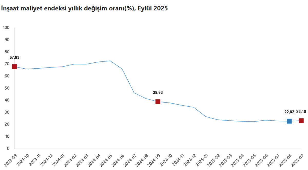 T&Uuml;İK verileri a&ccedil;ıkladı: İnşaat maliyetlerinde artış s&uuml;r&uuml;yor!, G&ouml;rsel 1