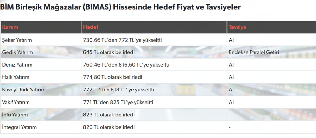 BİM bilan&ccedil;osunda k&acirc;rı d&uuml;ş&uuml;rd&uuml;: BIMAS i&ccedil;in hedef fiyatlar değişti!, G&ouml;rsel 2