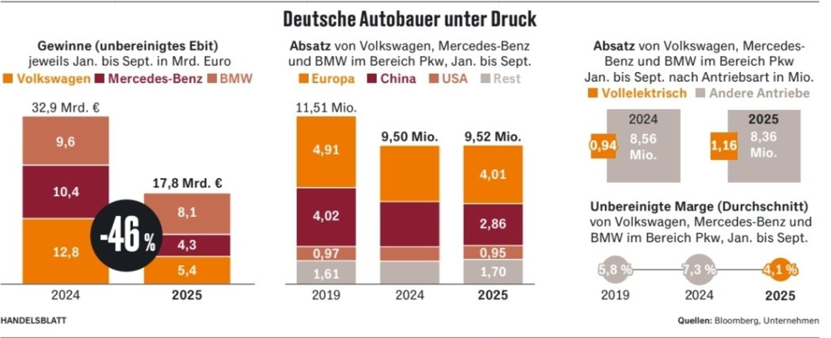Volkswagen, Mercedes ve BMW&rsquo;de sert k&acirc;r d&uuml;ş&uuml;ş&uuml;: 9 ayda y&uuml;zde 46 kayıp, G&ouml;rsel 1