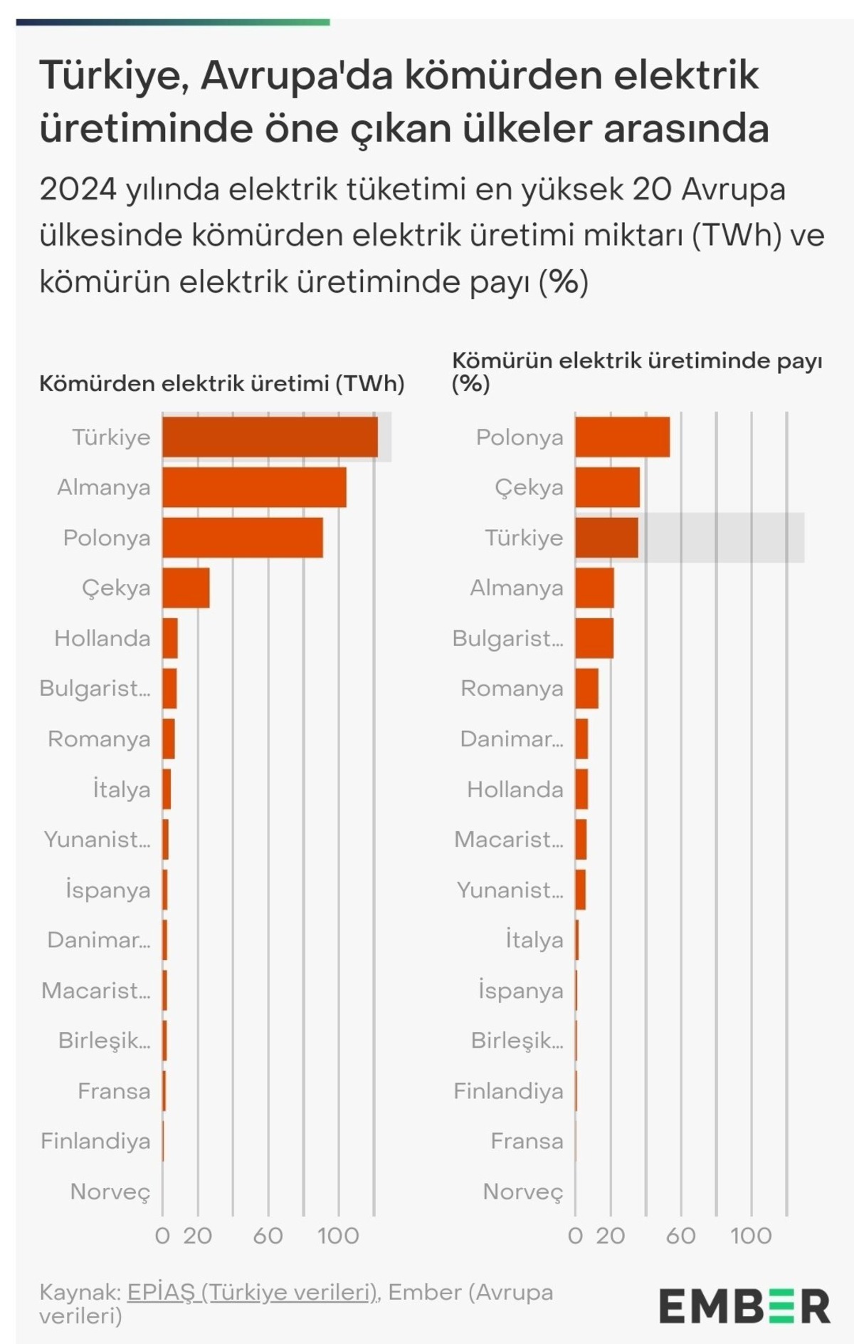 Türkiye, Avrupa’da Kömürden En Fazla Elektrik Üreten Ülke Oldu, Görsel 1