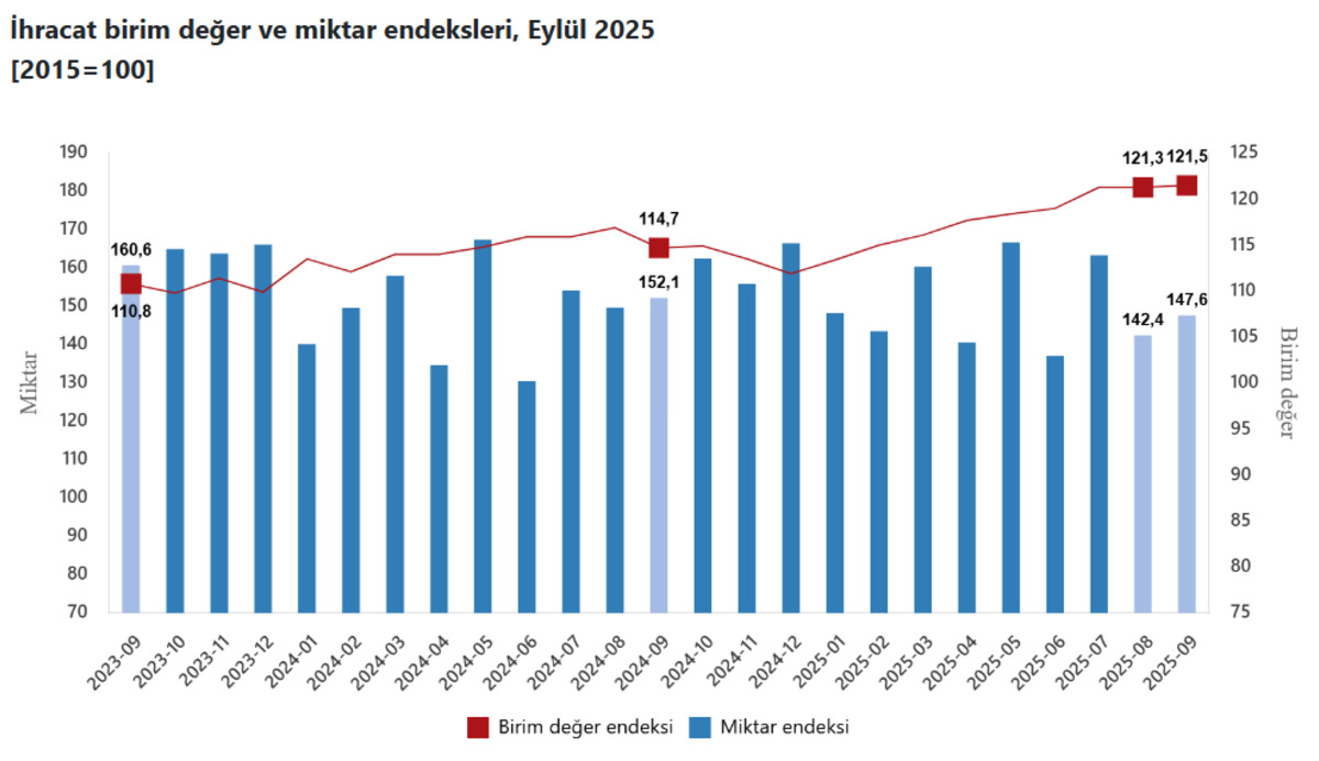 T&Uuml;İK, eyl&uuml;l ayının dış ticaret endekslerini a&ccedil;ıkladı, G&ouml;rsel 1