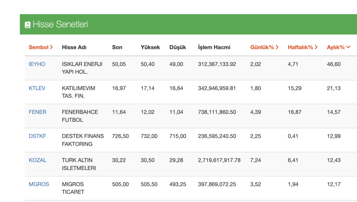 Borsa İstanbul’da kasım ayının yıldızları belli oluyor: 100 bin TL yatıran ne kadar kazandı?, Görsel 1