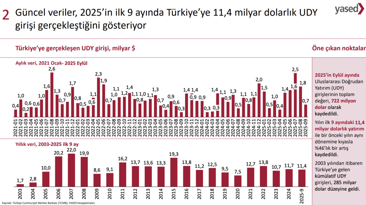 T&uuml;rkiye&rsquo;ye gelen doğrudan yatırımlar y&uuml;zde 46 artarak 11,4 milyar dolara ulaştı, G&ouml;rsel 1