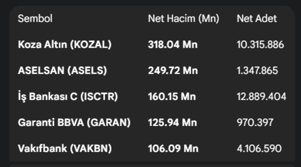BofA dan Borsa İstanbul da g&uuml;&ccedil;l&uuml; alım dalgası: ISCTR, KOZAL ve VAKFN radarda!, G&ouml;rsel 3