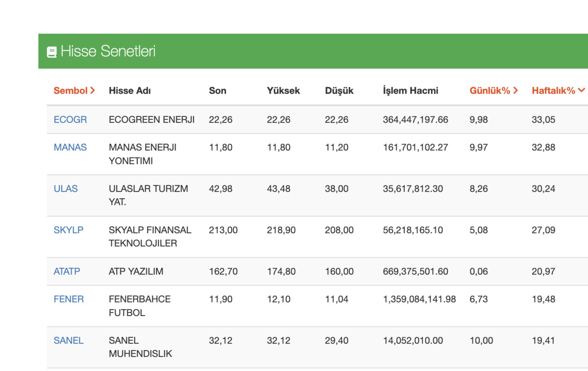 ECOGR, MANAS, ULAS... &Uuml;&ccedil; g&uuml;nde yatırımcısına y&uuml;zde 40&rsquo;tan fazla kazandırdılar, G&ouml;rsel 1