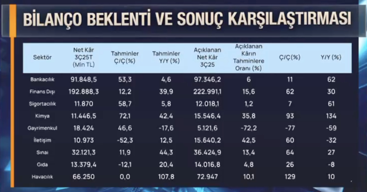 Borsa İstanbul&rsquo;da sekt&ouml;rel bilan&ccedil;o resmi netleşti: Bankacılık ve kimya parladı, gayrimenkul diplerde.., G&ouml;rsel 1