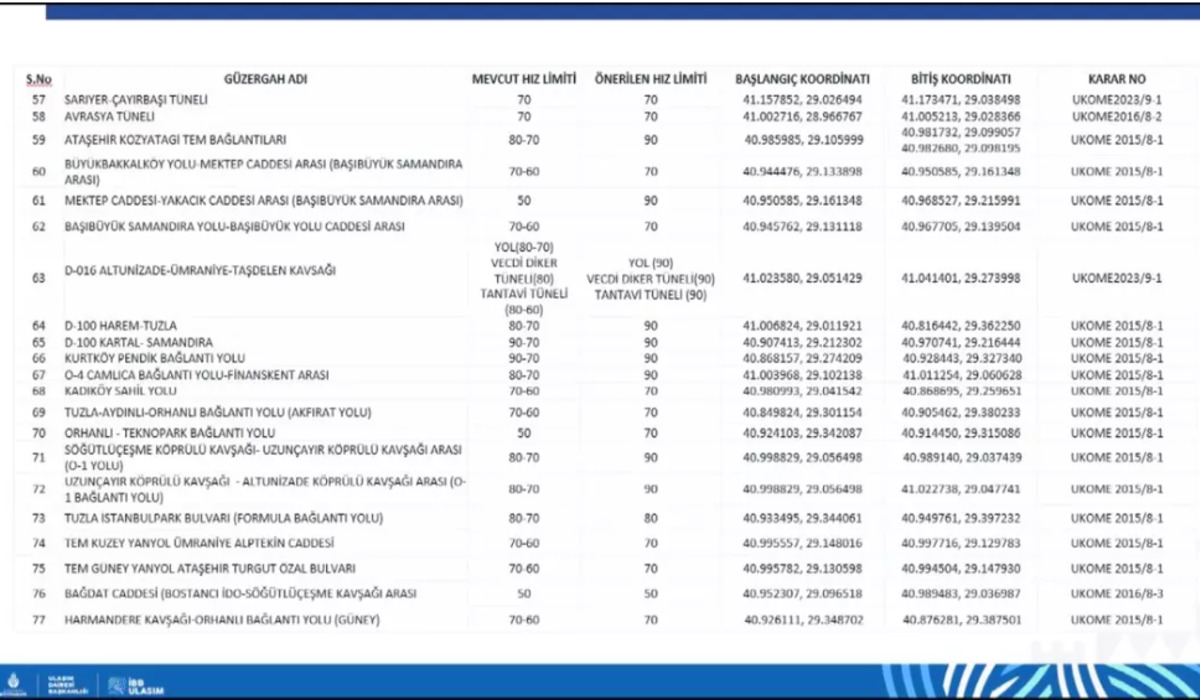 İstanbul da 84 noktada hız limitleri değişti: İşte yeni d&uuml;zenleme, G&ouml;rsel 1