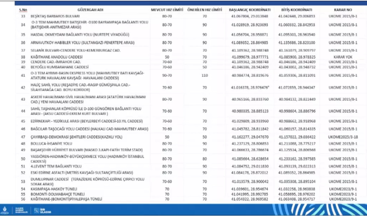 İstanbul da 84 noktada hız limitleri değişti: İşte yeni d&uuml;zenleme, G&ouml;rsel 2