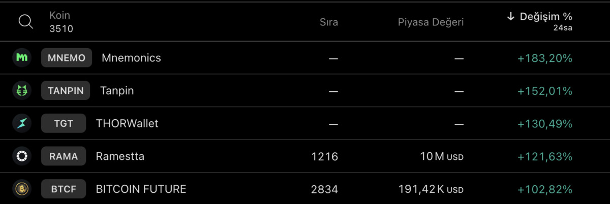 BTC düşerken, bu kripto paralar 24 saatte yüzde 100’ün üzerinde kazandırdı: MNEMO, TANPIN ve TGT, Görsel 1