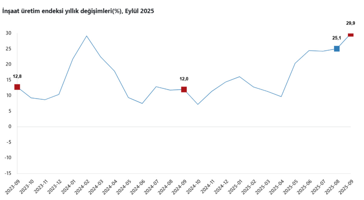 İnşaat &uuml;retim endeksi eyl&uuml;lde artışta, G&ouml;rsel 1