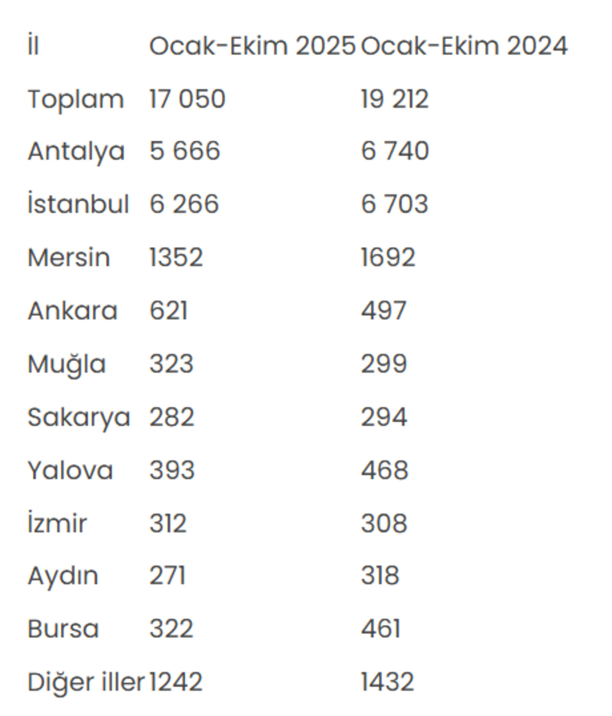 İstanbul cazibesini mi kaybetti? Konut satışlarında başkent devri: İşte yabancıların yeni gayrimenkul stratejisi!, Görsel 3