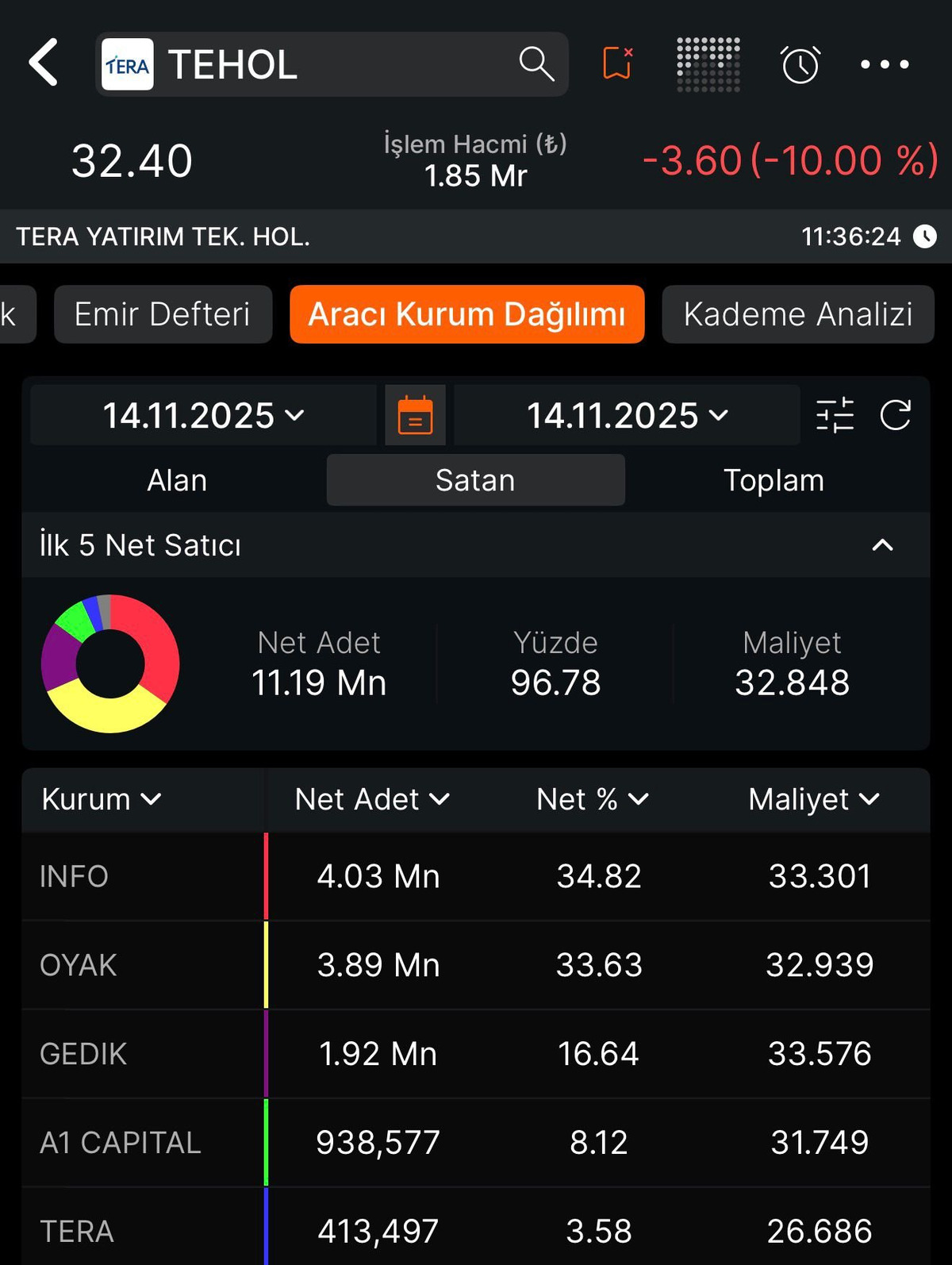 TEHOL neden düşüyor? Sert satışın perde arkasında neler oluyor?, Görsel 1