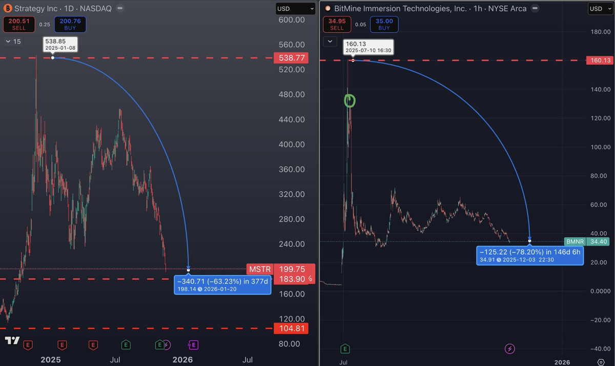 BTC/ETH Yerine MSTR ve BMNR Hisselerini Alanlar Daha Fazla Zarar Etti, G&ouml;rsel 1
