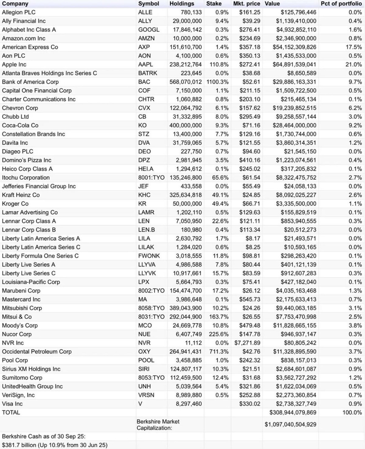 Warren Buffett hangi hisselere ve sekt&ouml;rlere yatırım yapıyor? Berkshire&rsquo;ın dev portf&ouml;y&uuml; a&ccedil;ıklandı, G&ouml;rsel 1