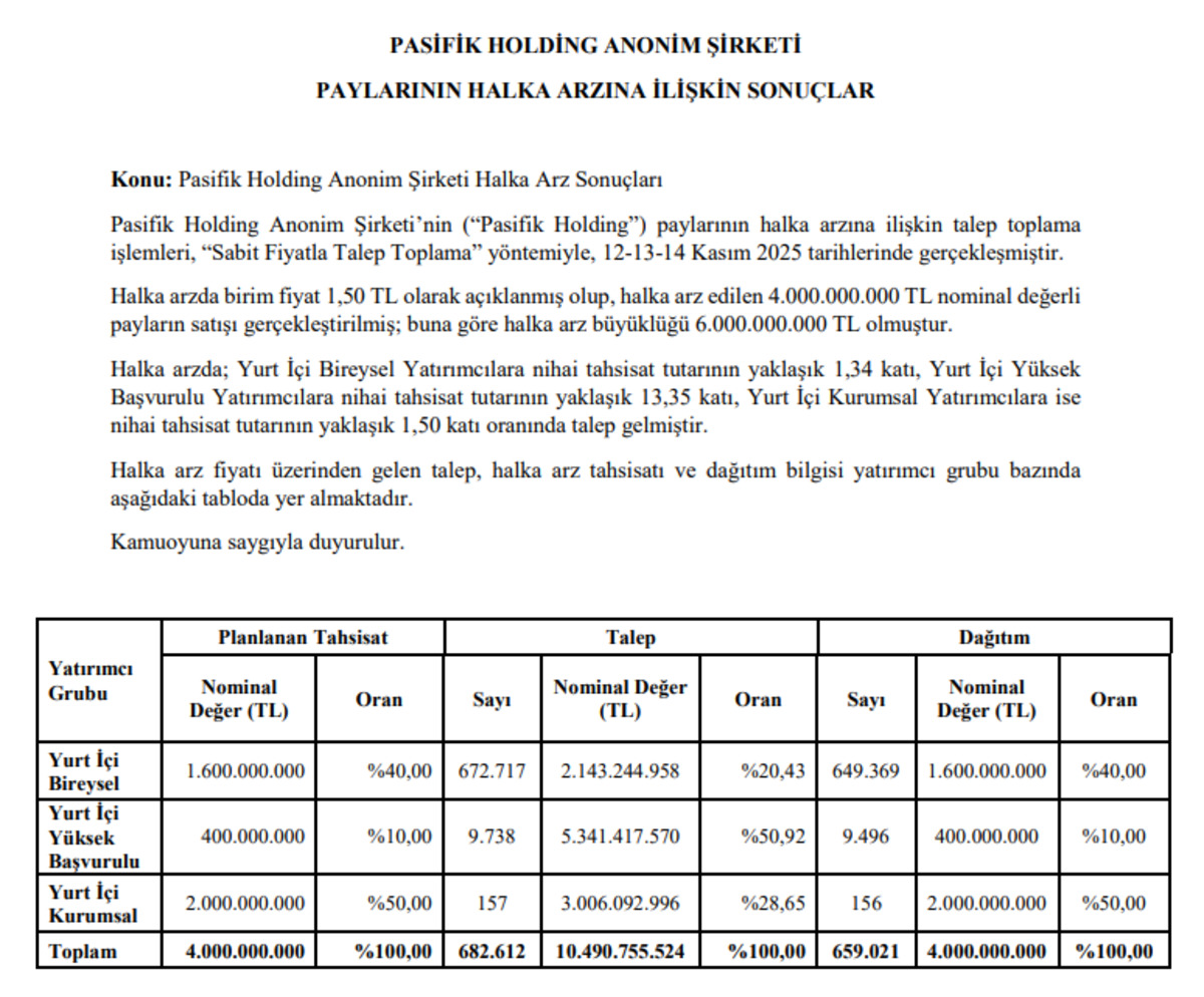 Pasifik Holding (PAHOL) halka arzı sonuçlandı! Kaç kişi talep etti ve ne kadar lot dağıtıldı?, Görsel 1