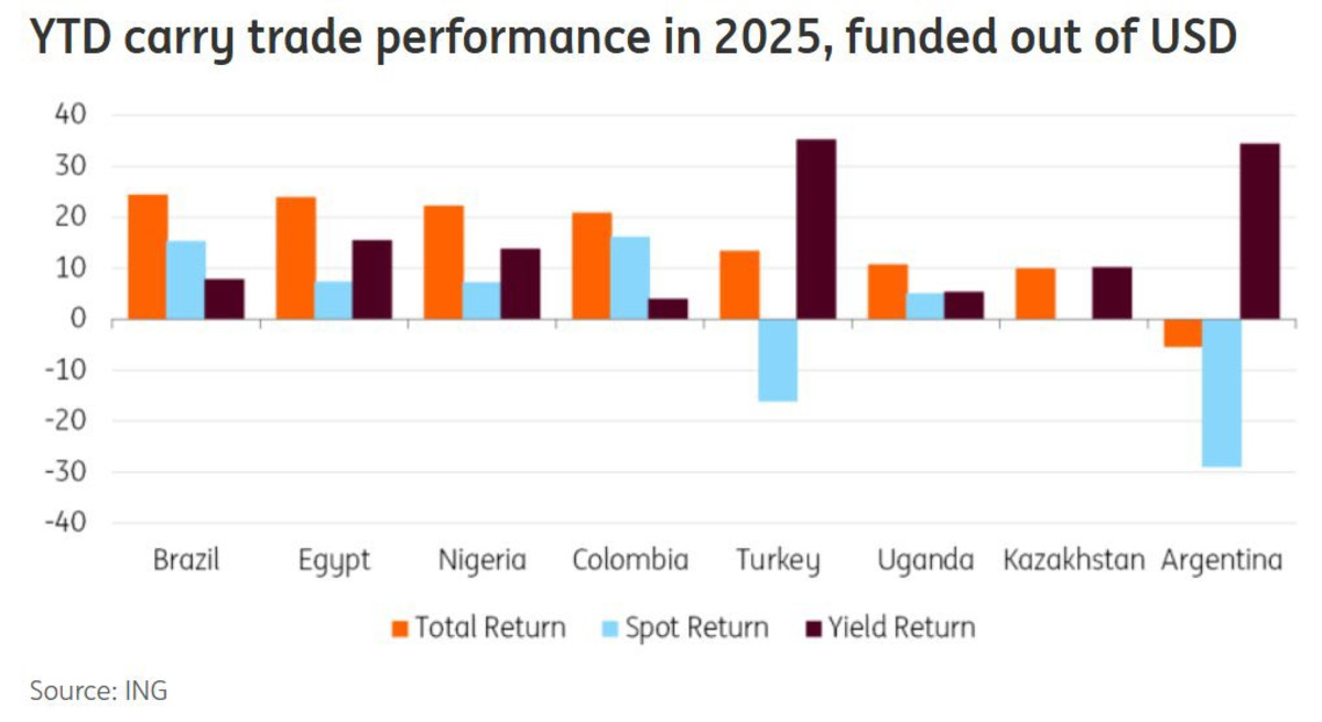 2025 Yılı Carry Trade&rsquo;nin Kazananları ve Kaybedenleri! T&uuml;rkiye ise&hellip;, G&ouml;rsel 1