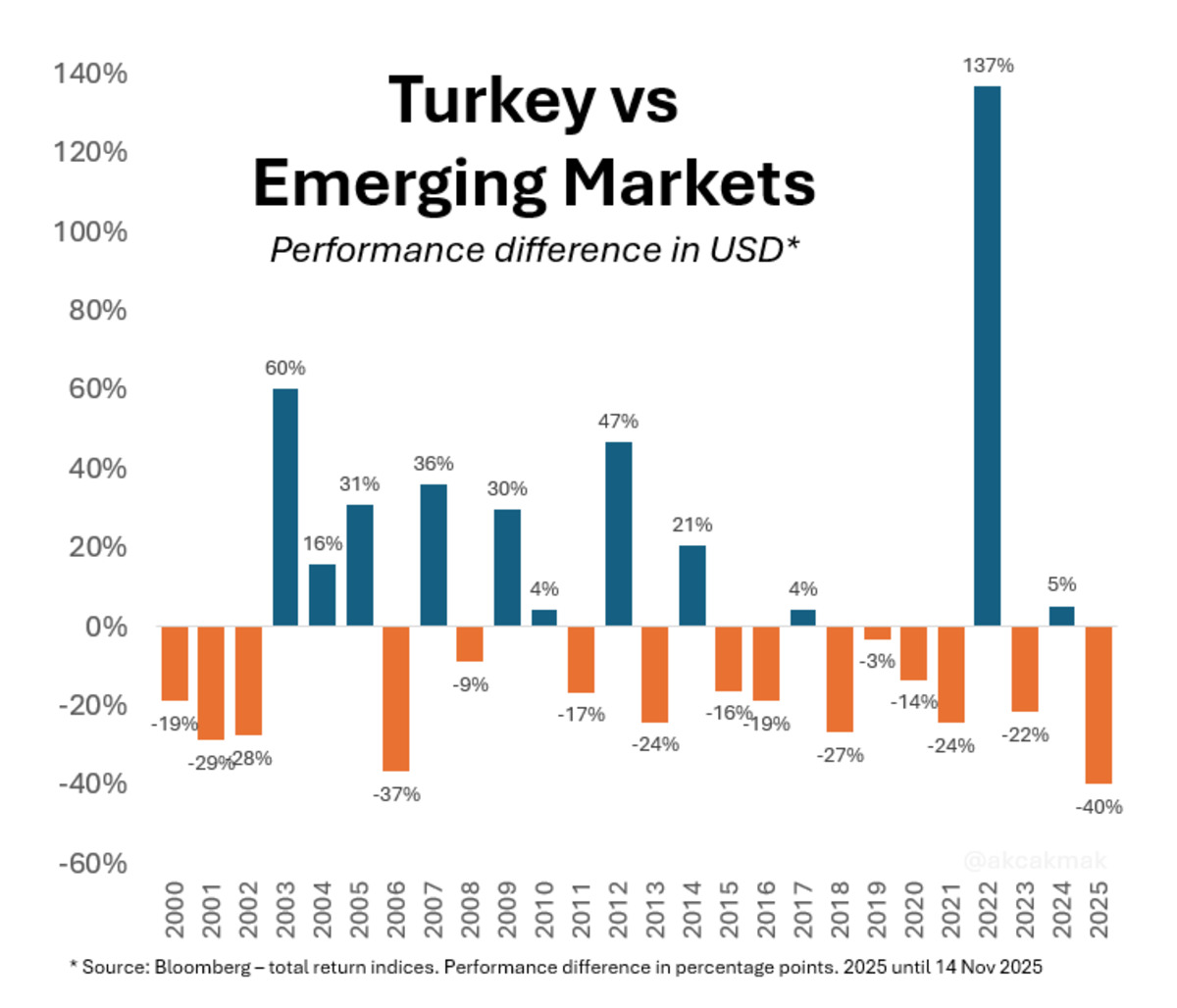 Borsa İstanbul, gelişmekte olan &uuml;lkelere g&ouml;re zayıf performans g&ouml;steriyor, G&ouml;rsel 1