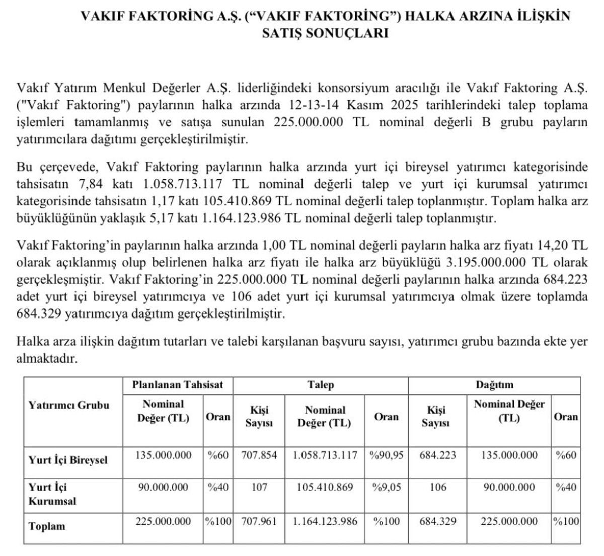 Vakıf Faktoring (VAKFA) halka arz sonuçları açıklandı! Katılım nasıl, yatırımcılara kaç lot dağıtıldı?, Görsel 1