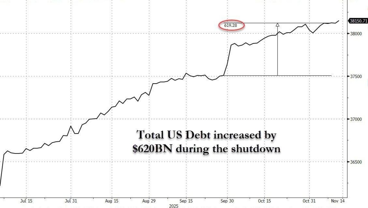 ABD borcu shutdown d&ouml;neminde neden 620 milyar dolar arttı?, G&ouml;rsel 1