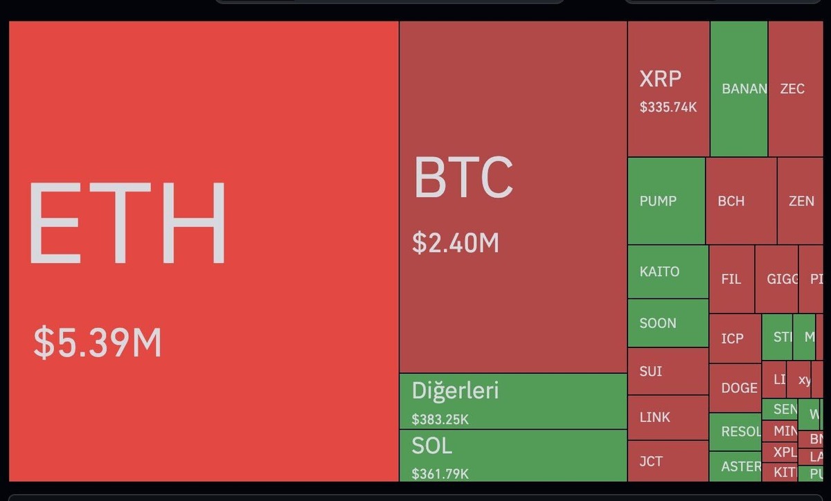 Kripto Para piyasası salı gecesi &ouml;zeti: 138.267 yatırımcı sıfırlandı! 690 milyon dolar buhar oldu, G&ouml;rsel 1