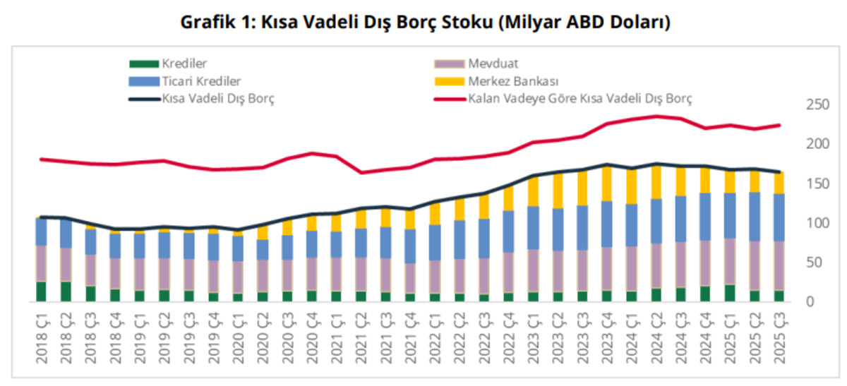 T&uuml;rkiye&rsquo;nin kısa vadeli dış bor&ccedil; stoku a&ccedil;ıklandı, G&ouml;rsel 1