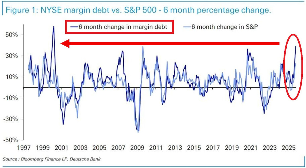 ABD&rsquo;de Margin Debt 6 Ayda Y&uuml;zde 40 Arttı: Piyasalarda D&uuml;zeltme Endişesi Artıyor, G&ouml;rsel 1