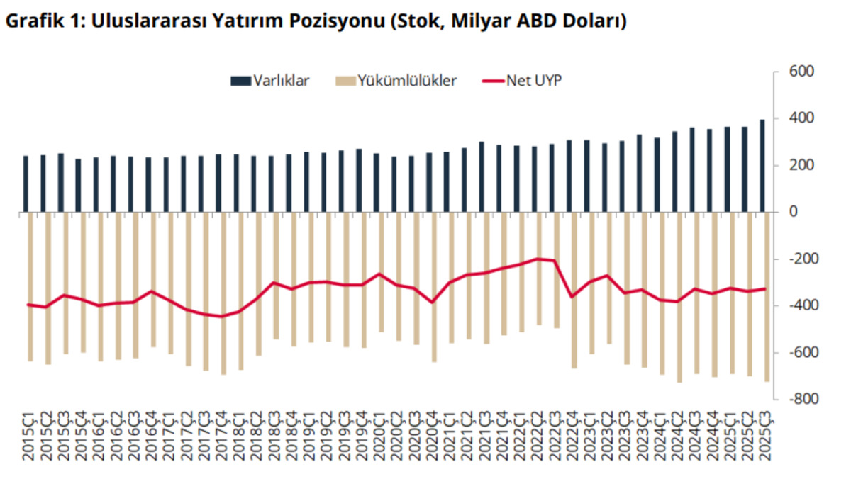 TCMB a&ccedil;ıkladı: T&uuml;rkiye nin UYP pozisyonu eksi 327,1 milyar dolar, G&ouml;rsel 1