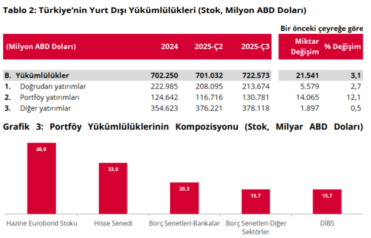 TCMB a&ccedil;ıkladı: T&uuml;rkiye nin UYP pozisyonu eksi 327,1 milyar dolar, G&ouml;rsel 2
