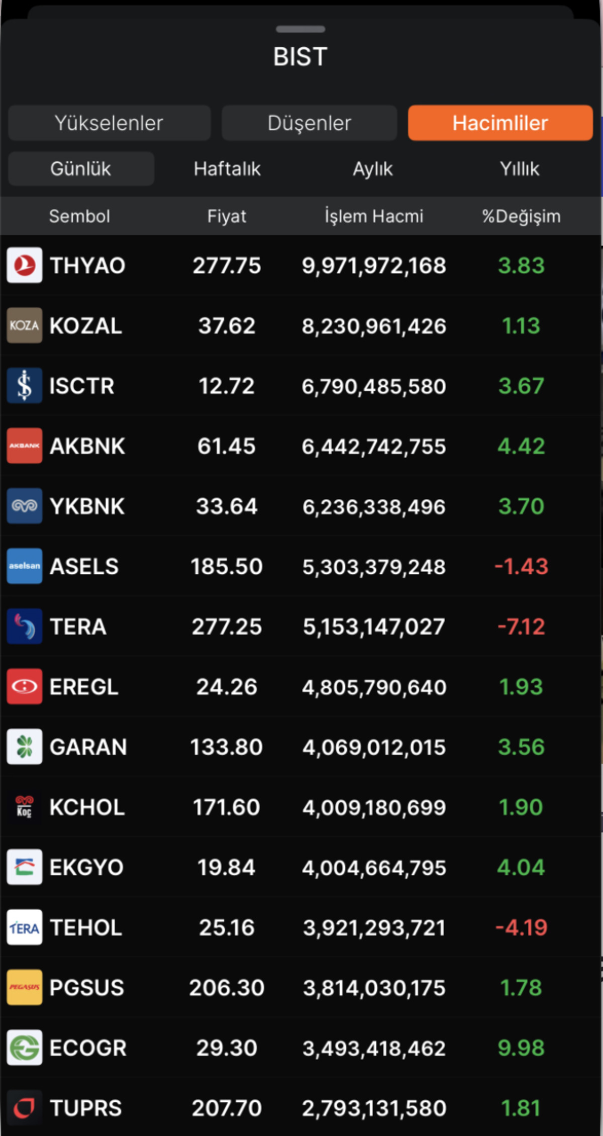 Borsa İstanbul’da hacmi artan hisseler (19 Kasım 2025), Görsel 1