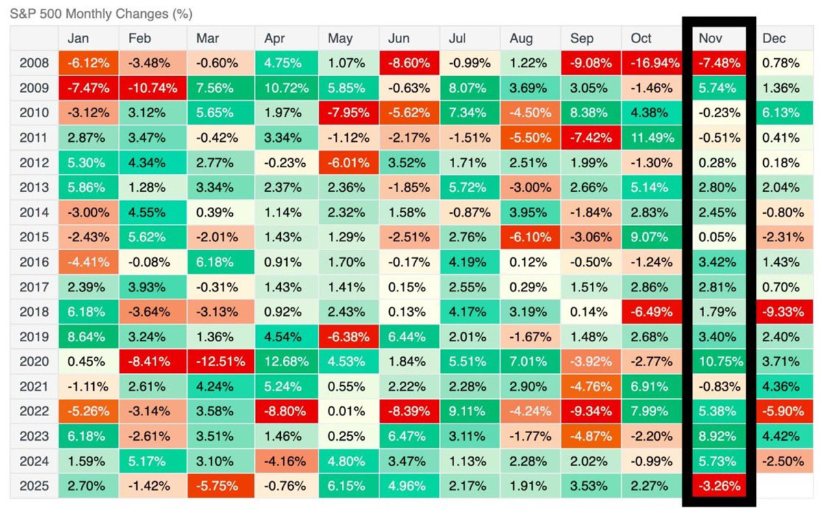 S&P 500, kasım 2025&rsquo;te 2008&rsquo;den bu yana en k&ouml;t&uuml; performansa doğru ilerliyor, G&ouml;rsel 1