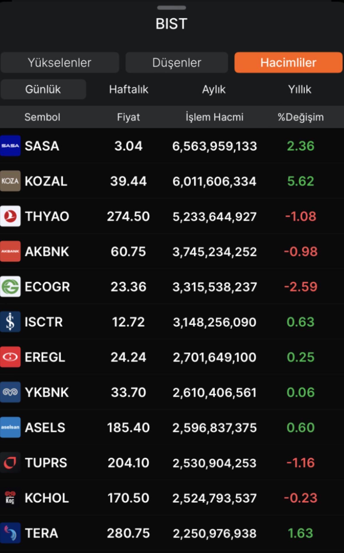 Borsa İstanbul&rsquo;da hacmi artan hisseler (20 Kasım 2025), G&ouml;rsel 1